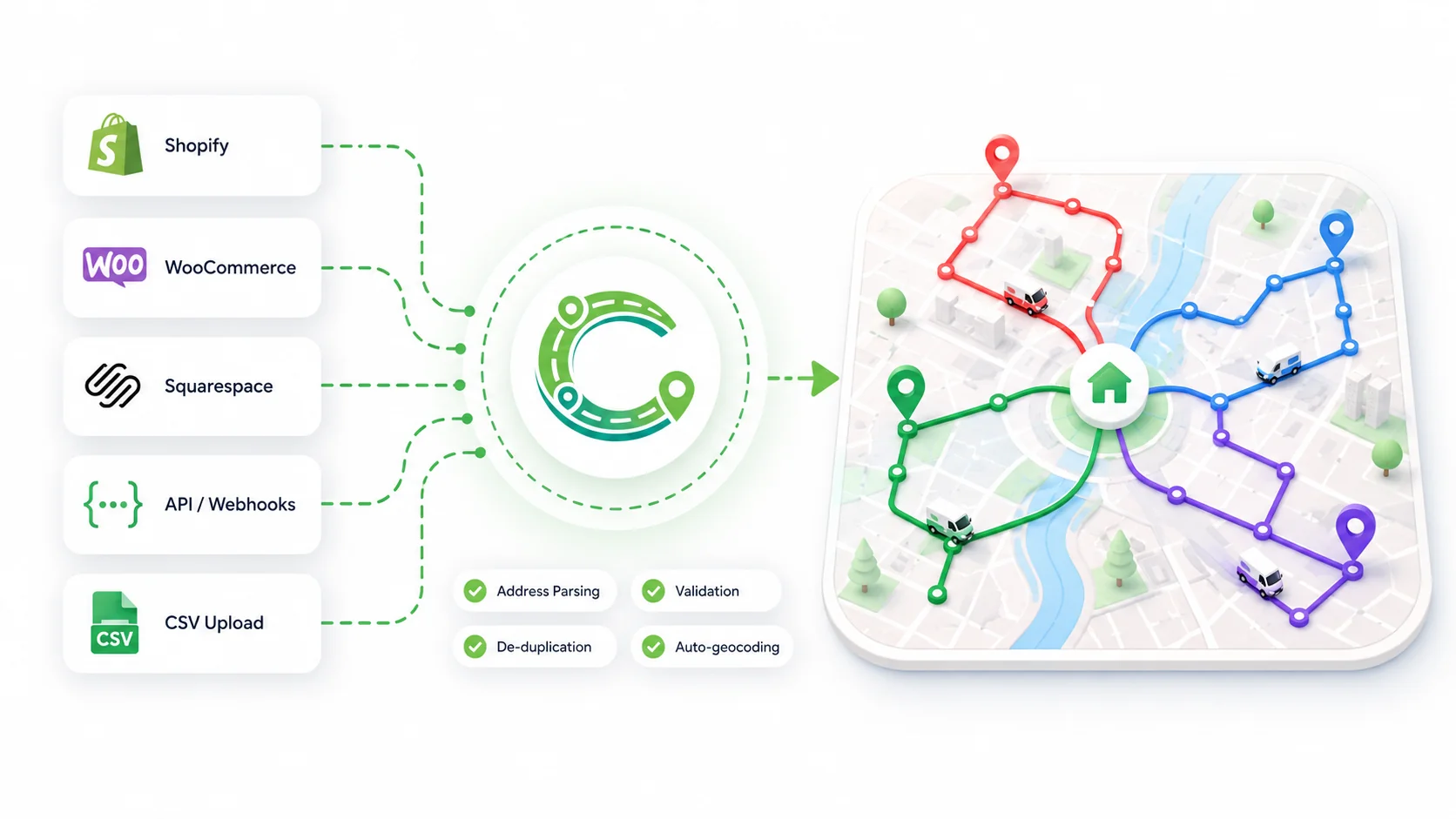 Circle Routes integrations connecting order sources to route planning and dispatch
